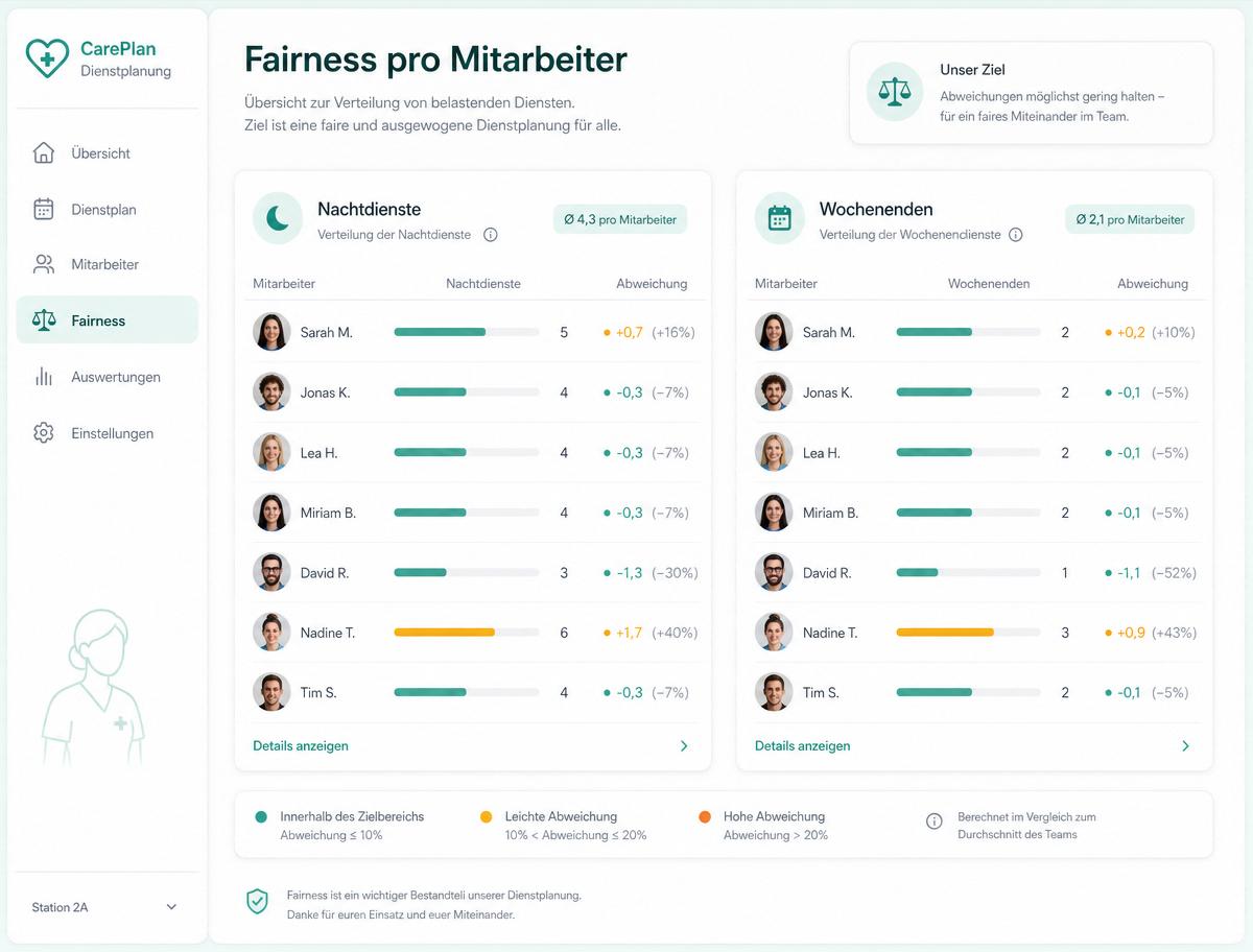 Fairness-Auswertung pro Mitarbeiter